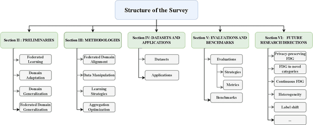 Figure 1 for Federated Domain Generalization: A Survey