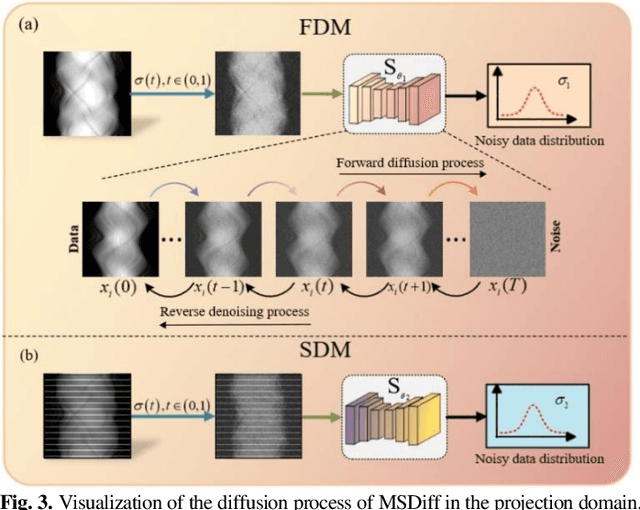 Figure 4 for MSDiff: Multi-Scale Diffusion Model for Ultra-Sparse View CT Reconstruction