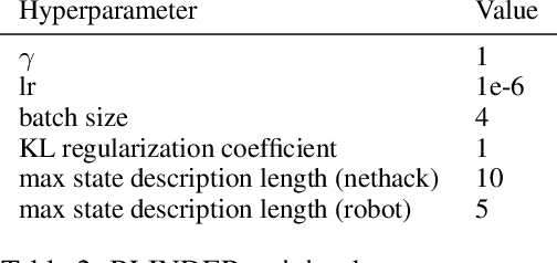 Figure 4 for Selective Perception: Optimizing State Descriptions with Reinforcement Learning for Language Model Actors