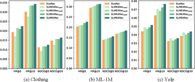 Figure 3 for Contrastive Enhanced Slide Filter Mixer for Sequential Recommendation