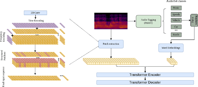 Figure 1 for Efficient Audio Captioning Transformer with Patchout and Text Guidance