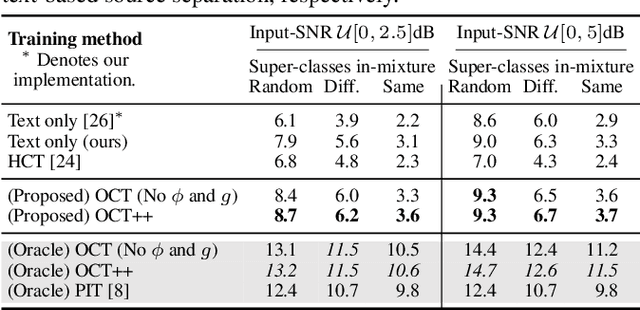 Figure 2 for Optimal Condition Training for Target Source Separation