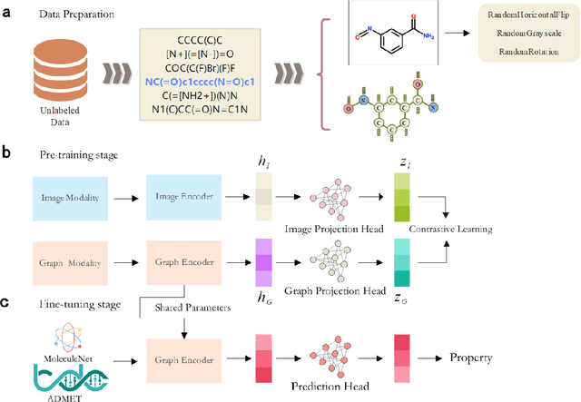 Figure 1 for MultiModal-Learning for Predicting Molecular Properties: A Framework Based on Image and Graph Structures