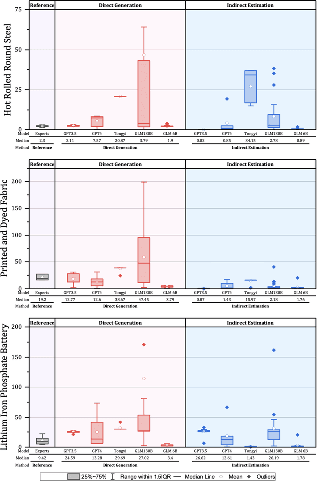 Figure 4 for AutoPCF: Efficient Product Carbon Footprint Accounting with Large Language Models