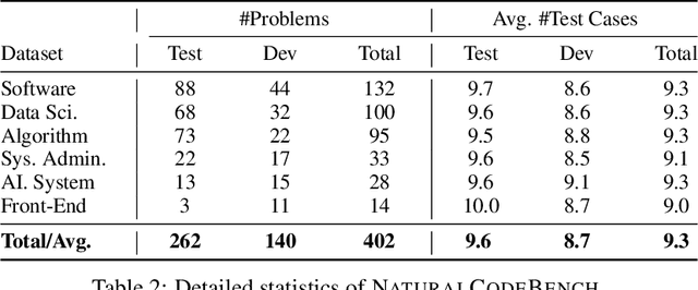 Figure 3 for NaturalCodeBench: Examining Coding Performance Mismatch on HumanEval and Natural User Prompts