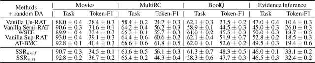 Figure 4 for Towards Faithful Explanations: Boosting Rationalization with Shortcuts Discovery