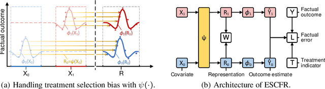 Figure 1 for Optimal Transport for Treatment Effect Estimation