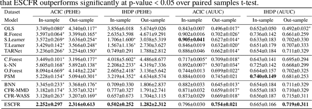 Figure 2 for Optimal Transport for Treatment Effect Estimation