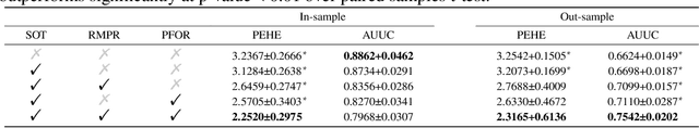 Figure 4 for Optimal Transport for Treatment Effect Estimation