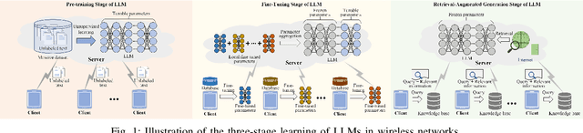 Figure 1 for Personalized Wireless Federated Learning for Large Language Models