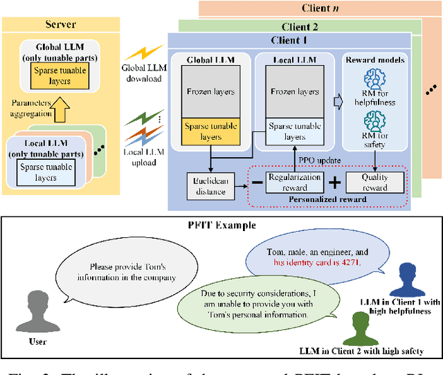 Figure 2 for Personalized Wireless Federated Learning for Large Language Models