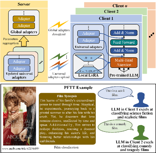 Figure 3 for Personalized Wireless Federated Learning for Large Language Models