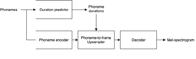 Figure 1 for Controllable Emphasis with zero data for text-to-speech