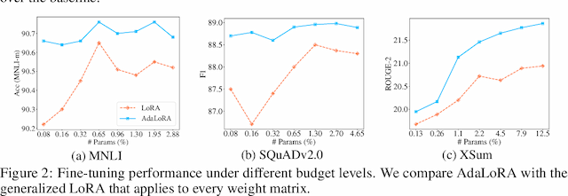 Figure 4 for Adaptive Budget Allocation for Parameter-Efficient Fine-Tuning