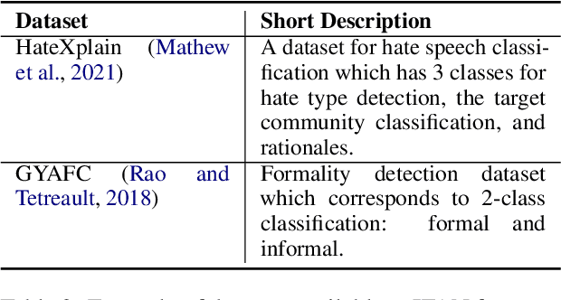 Figure 4 for IFAN: An Explainability-Focused Interaction Framework for Humans and NLP Models