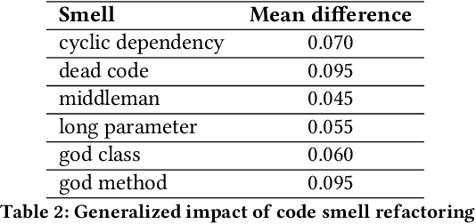 Figure 4 for Predicting the Impact of Batch Refactoring Code Smells on Application Resource Consumption