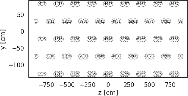 Figure 3 for Implicit Neural Representation as a Differentiable Surrogate for Photon Propagation in a Monolithic Neutrino Detector