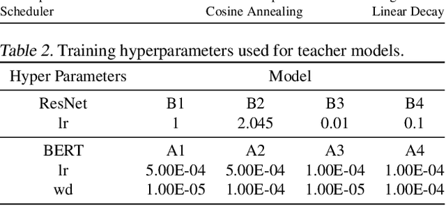 Figure 3 for Reduce, Reuse, Recycle: Improving Training Efficiency with Distillation