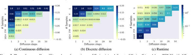 Figure 3 for DIFUSCO: Graph-based Diffusion Solvers for Combinatorial Optimization