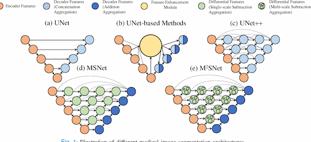 Figure 1 for M$^{2}$SNet: Multi-scale in Multi-scale Subtraction Network for Medical Image Segmentation