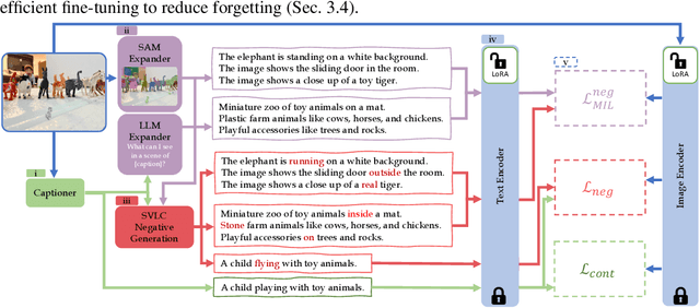 Figure 3 for Dense and Aligned Captions (DAC) Promote Compositional Reasoning in VL Models