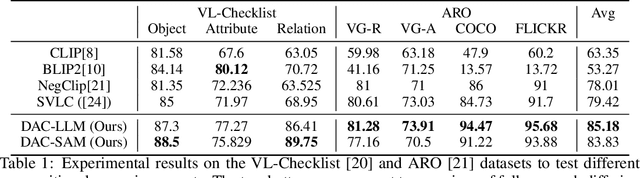 Figure 2 for Dense and Aligned Captions (DAC) Promote Compositional Reasoning in VL Models