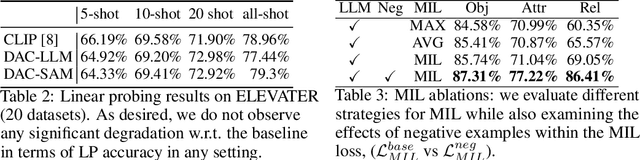 Figure 4 for Dense and Aligned Captions (DAC) Promote Compositional Reasoning in VL Models