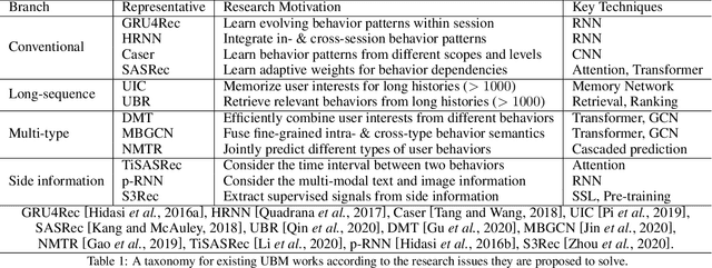 Figure 2 for A Survey on User Behavior Modeling in Recommender Systems