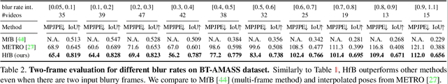 Figure 4 for Human from Blur: Human Pose Tracking from Blurry Images