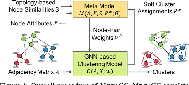 Figure 1 for Robust Graph Clustering via Meta Weighting for Noisy Graphs