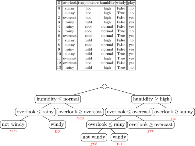 Figure 1 for Conceptual Views on Tree Ensemble Classifiers