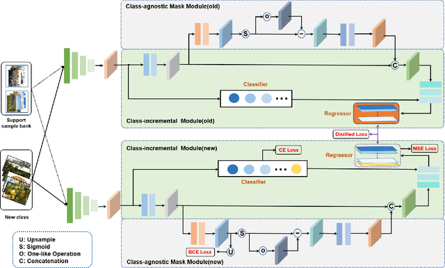 Figure 1 for A Unified Object Counting Network with Object Occupation Prior