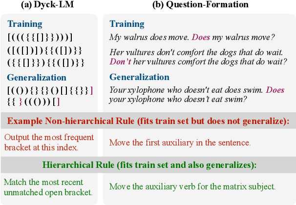 Figure 1 for Grokking of Hierarchical Structure in Vanilla Transformers