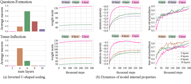 Figure 4 for Grokking of Hierarchical Structure in Vanilla Transformers