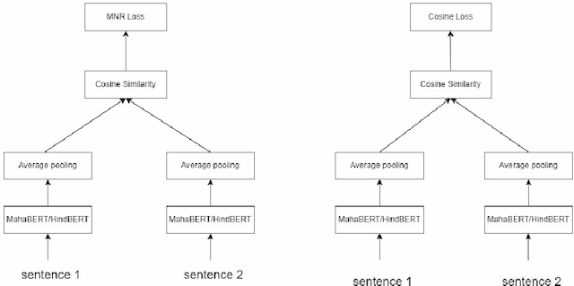 Figure 2 for L3Cube-MahaSBERT and HindSBERT: Sentence BERT Models and Benchmarking BERT Sentence Representations for Hindi and Marathi