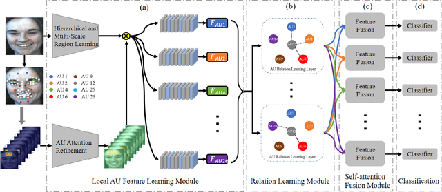 Figure 3 for Attention Based Relation Network for Facial Action Units Recognition