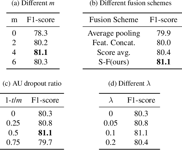 Figure 2 for Attention Based Relation Network for Facial Action Units Recognition