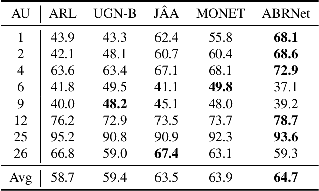 Figure 4 for Attention Based Relation Network for Facial Action Units Recognition