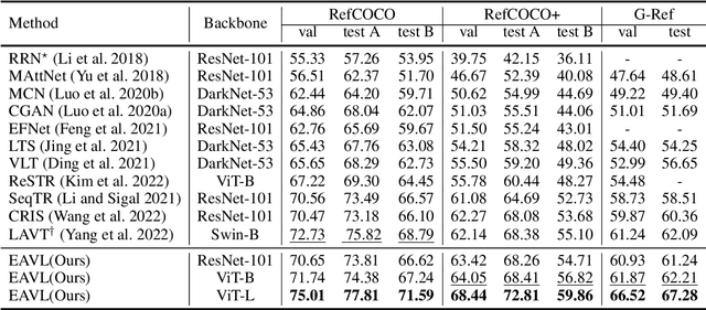 Figure 2 for EAVL: Explicitly Align Vision and Language for Referring Image Segmentation