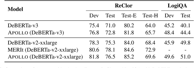 Figure 4 for APOLLO: A Simple Approach for Adaptive Pretraining of Language Models for Logical Reasoning