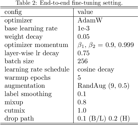 Figure 4 for Deblurring Masked Autoencoder is Better Recipe for Ultrasound Image Recognition