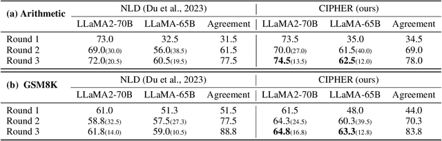 Figure 4 for Let Models Speak Ciphers: Multiagent Debate through Embeddings