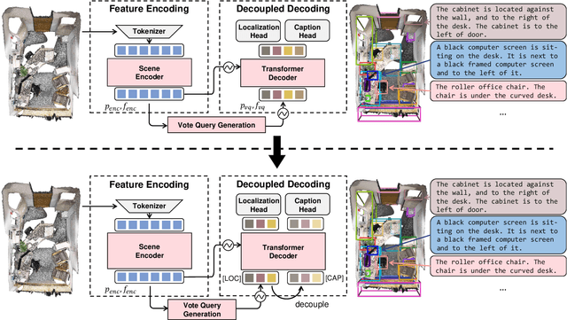 Figure 3 for Vote2Cap-DETR++: Decoupling Localization and Describing for End-to-End 3D Dense Captioning