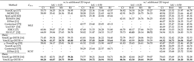 Figure 2 for Vote2Cap-DETR++: Decoupling Localization and Describing for End-to-End 3D Dense Captioning