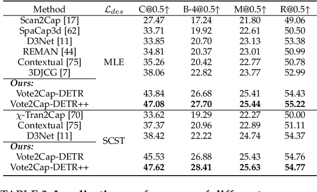 Figure 4 for Vote2Cap-DETR++: Decoupling Localization and Describing for End-to-End 3D Dense Captioning