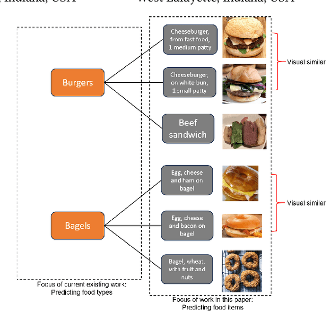 Figure 1 for Muti-Stage Hierarchical Food Classification