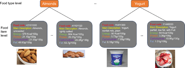 Figure 3 for Muti-Stage Hierarchical Food Classification
