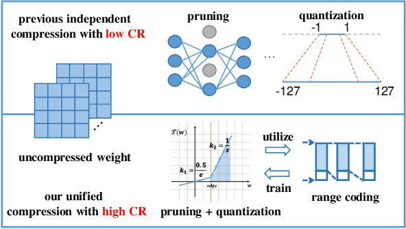 Figure 1 for Lossy and Lossless (L$^2$) Post-training Model Size Compression