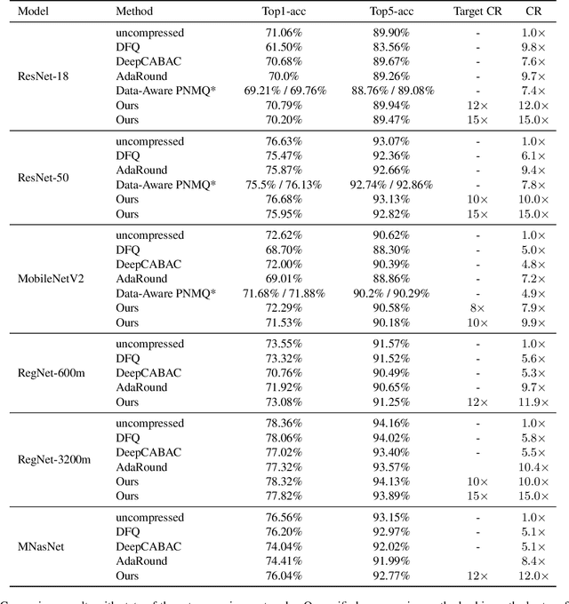 Figure 2 for Lossy and Lossless (L$^2$) Post-training Model Size Compression