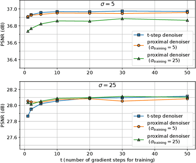 Figure 2 for A Neural-Network-Based Convex Regularizer for Image Reconstruction